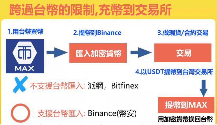 在台灣如何購買比特幣