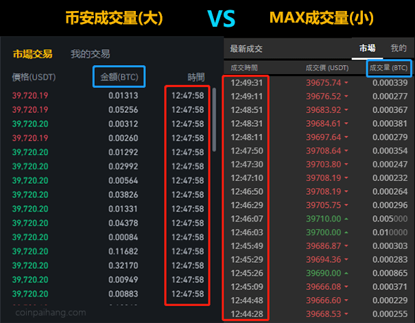 MAX交易所交易量