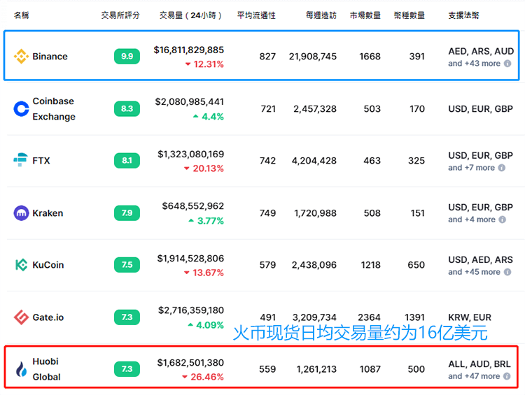 火币交易所排名