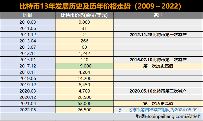 比特币10年发展史及历史价格走势