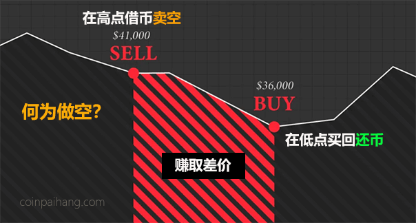 做空比特币教学-如何在加密货币熊市做空做空赚钱？看这篇文章就够了