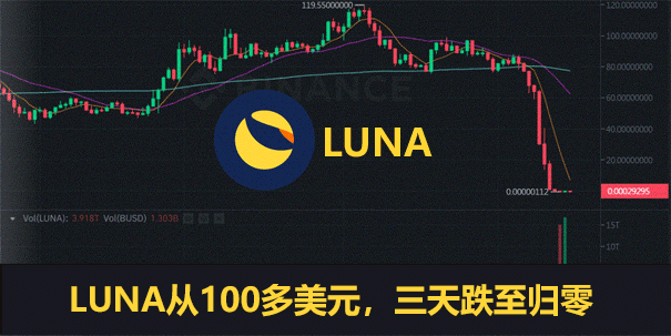 LUNA暴跌