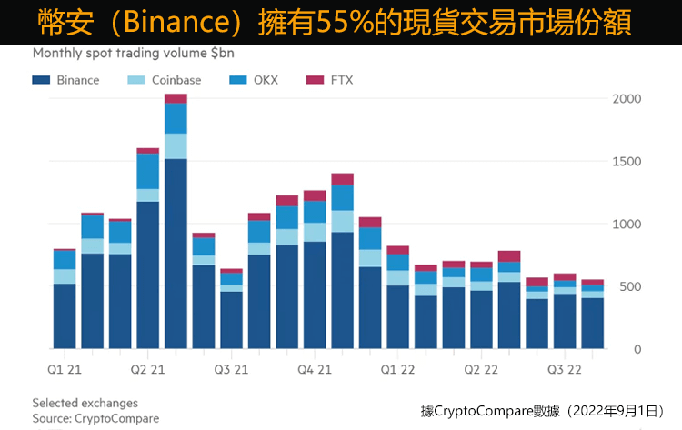 比特幣交易所交易量比較