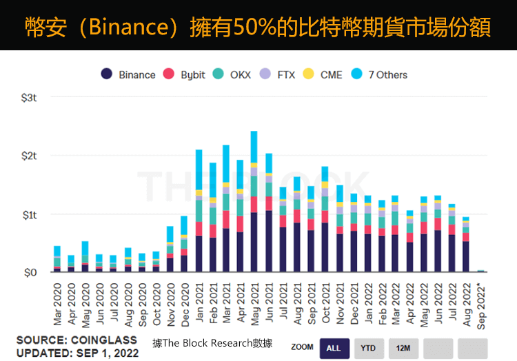 比特幣期货交易量比較