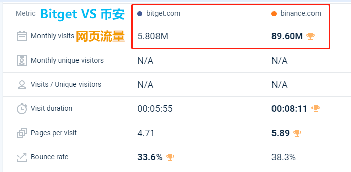 币安和Bitget比较