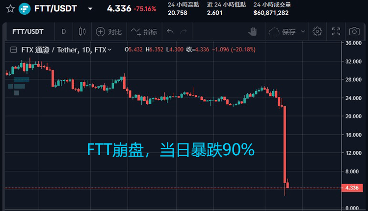 FTX崩盘