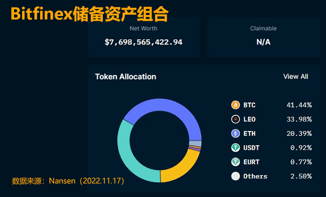 Bitfinex交易所持仓资产组合