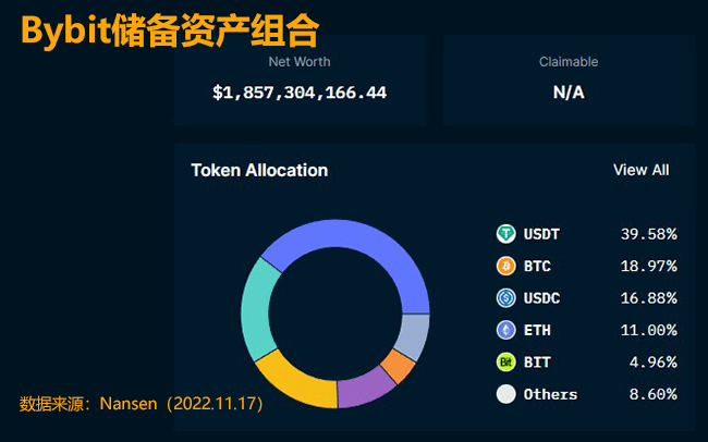 bybit交易所持仓资产组合