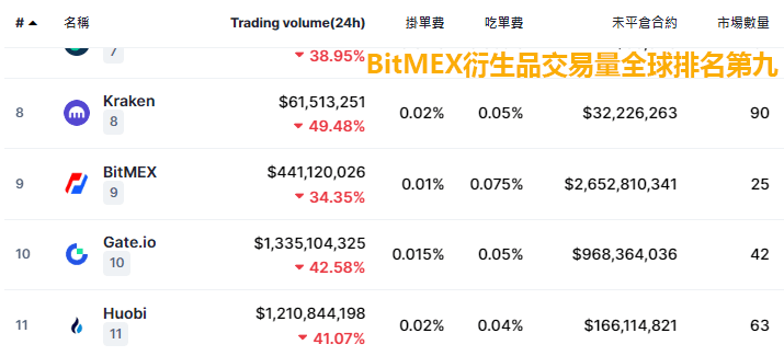 BitMEX排名