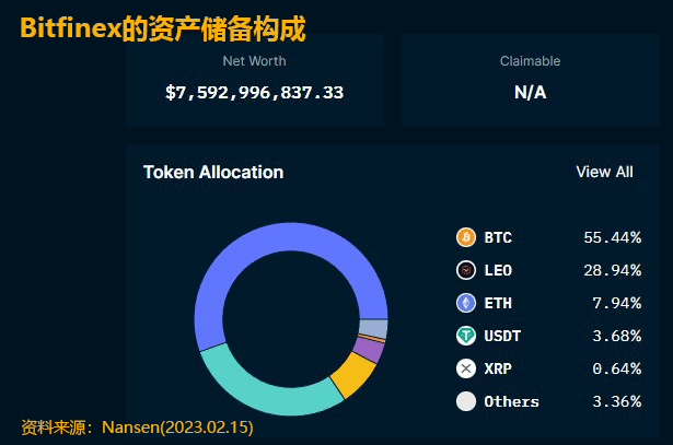 Bitfinex资产储备构成