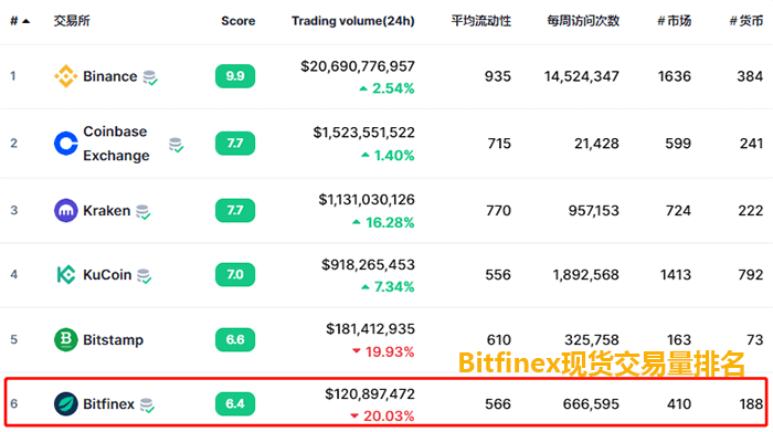 Bitfinex排名