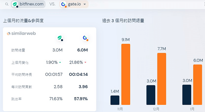 Bitfinex造访量