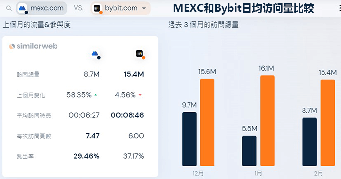 MEXC网站访问量