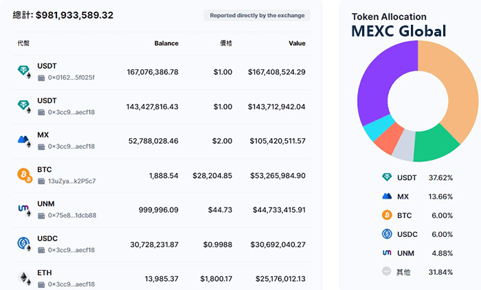 MEXC资产储备构成