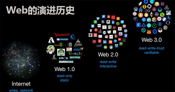 从Web1.0到Web3.0