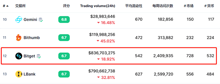 Bitget排名