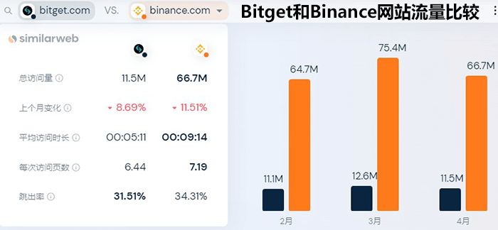 Bitget网络流量