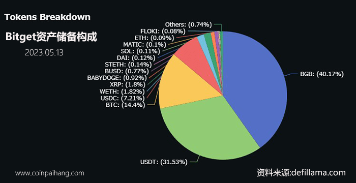 Bitget的资产储备比例