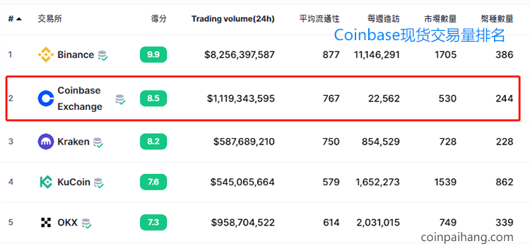 Coinbase全球排名