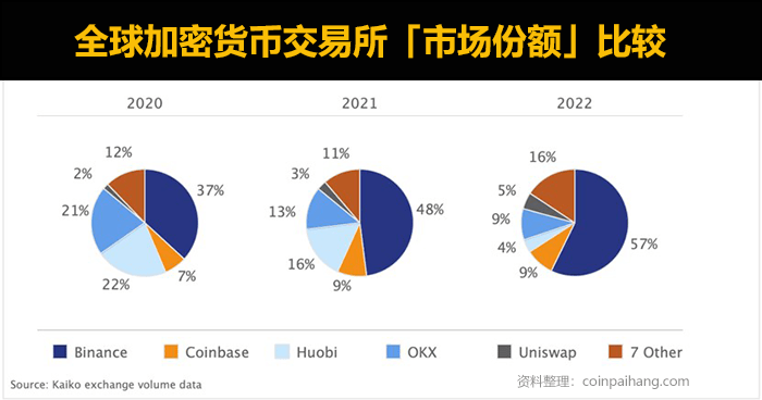 币安交易所成交量