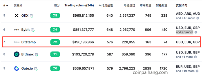 Bitstamp全球排名