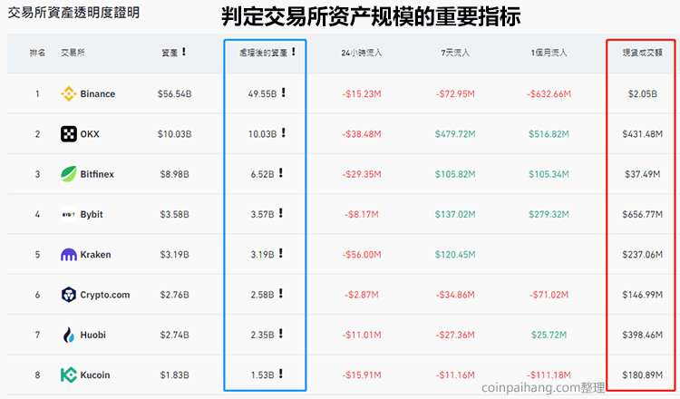 虚拟货币交易所资产透明度证明