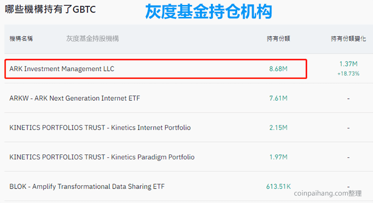 哪些机构持有了灰度信托