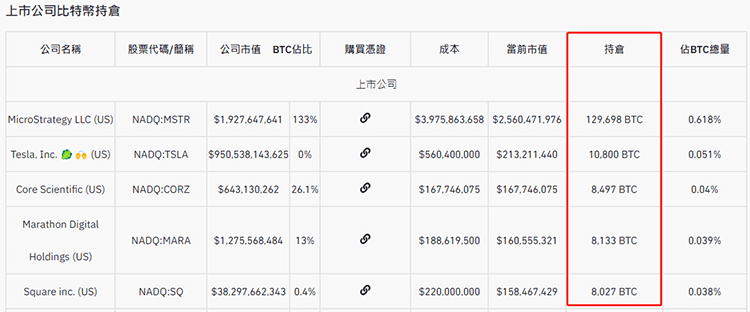 上市公司比特币持仓