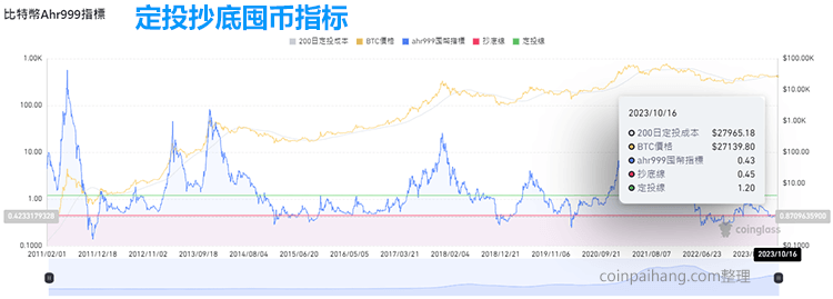 比特币Ahr999指标-定投抄底囤币指标