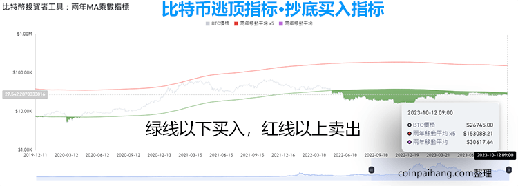 比特币逃顶指标抄底买入信号