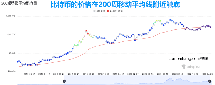 比特币200周移动平均热力图