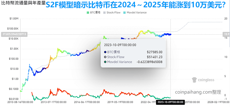 比特币的流通量模型