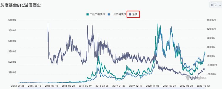 GBTC溢价