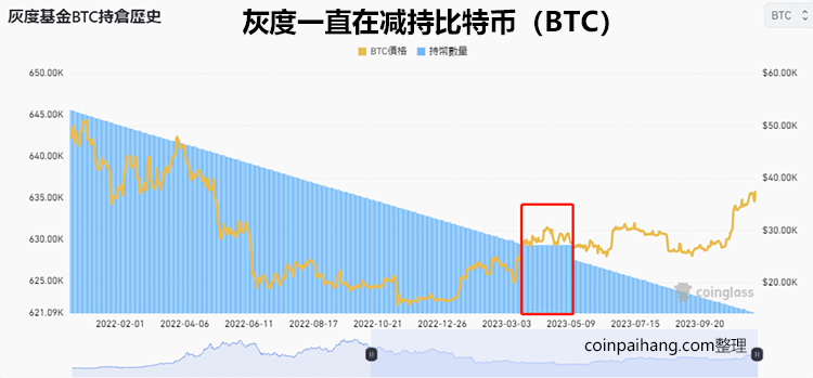 灰度基金持仓