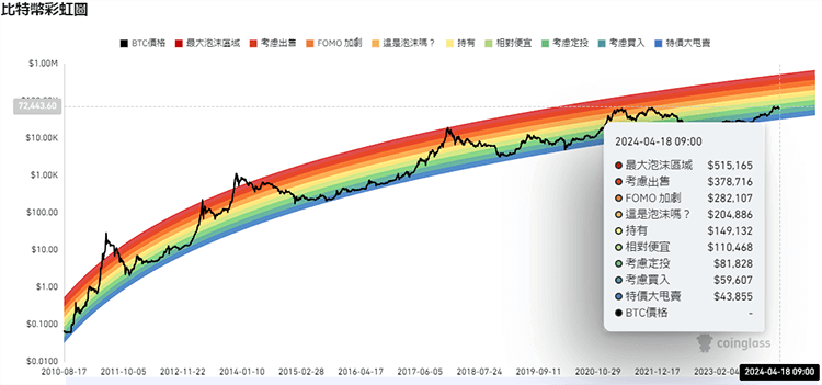 比特币价格预测指标