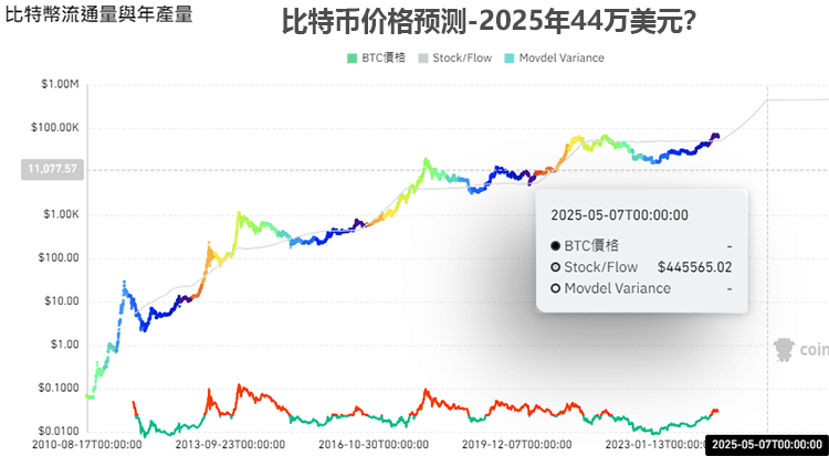 比特币的流通量模型